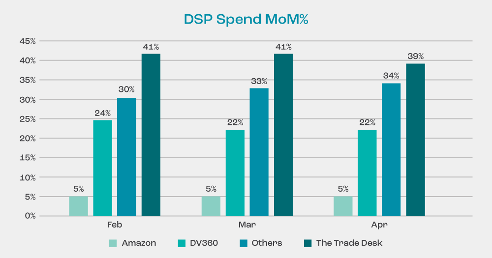 Graph showing month-over-month DSP spend trends from February to April 2025 across The Trade Desk, Google DV360, Amazon DSP, Yahoo DSP, and Basis, highlighting differences in growth momentum and platform performance.