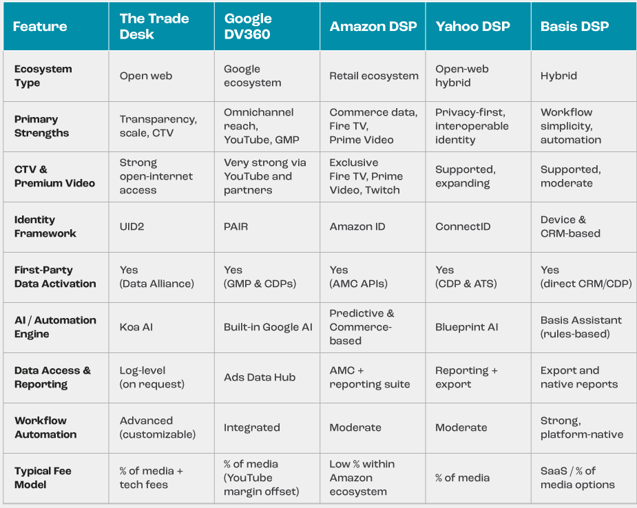 Table comparing five major DSP platforms—The Trade Desk, Google DV360, Amazon DSP, Yahoo DSP, and Basis—across ten key features, including AI capabilities, transparency, data access, identity solutions, workflow automation, CTV reach, and pricing models.