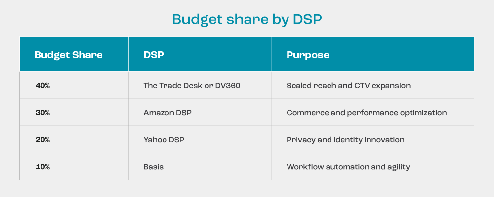 Table showing 2025 DSP budget distribution: 40% for The Trade Desk or DV360 focused on scaled reach and CTV expansion, 30% for Amazon DSP driving commerce optimization, 20% for Yahoo DSP enhancing privacy and identity innovation, and 10% for Basis enabling workflow automation and agility.