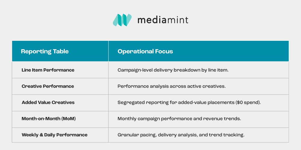 Six performance reporting tables generated by the automation script, showing spend, impressions, clicks, and CTR by campaign
